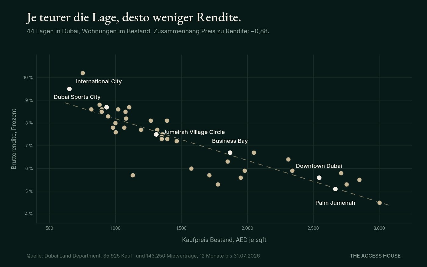 Streudiagramm: je teurer die Lage in Dubai, desto niedriger die Bruttorendite