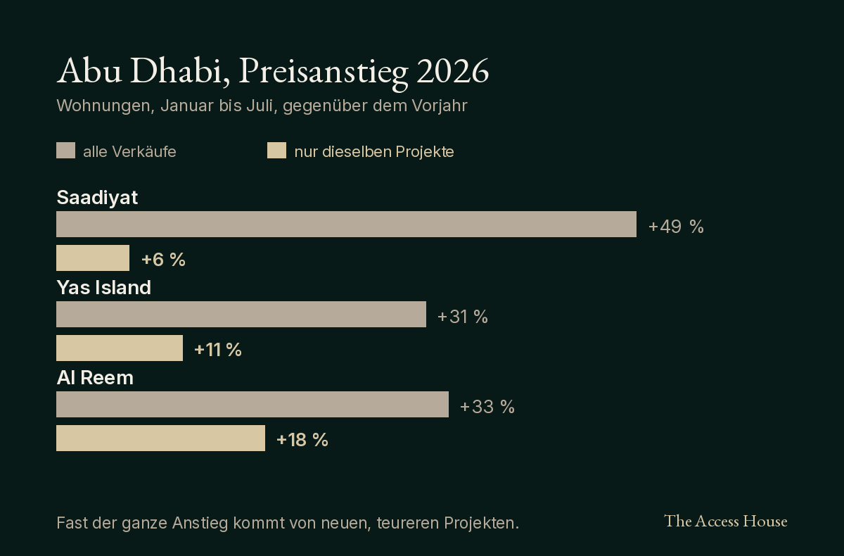 Preisanstieg Abu Dhabi 2026, alle Verk&auml;ufe gegen dieselben Geb&auml;ude