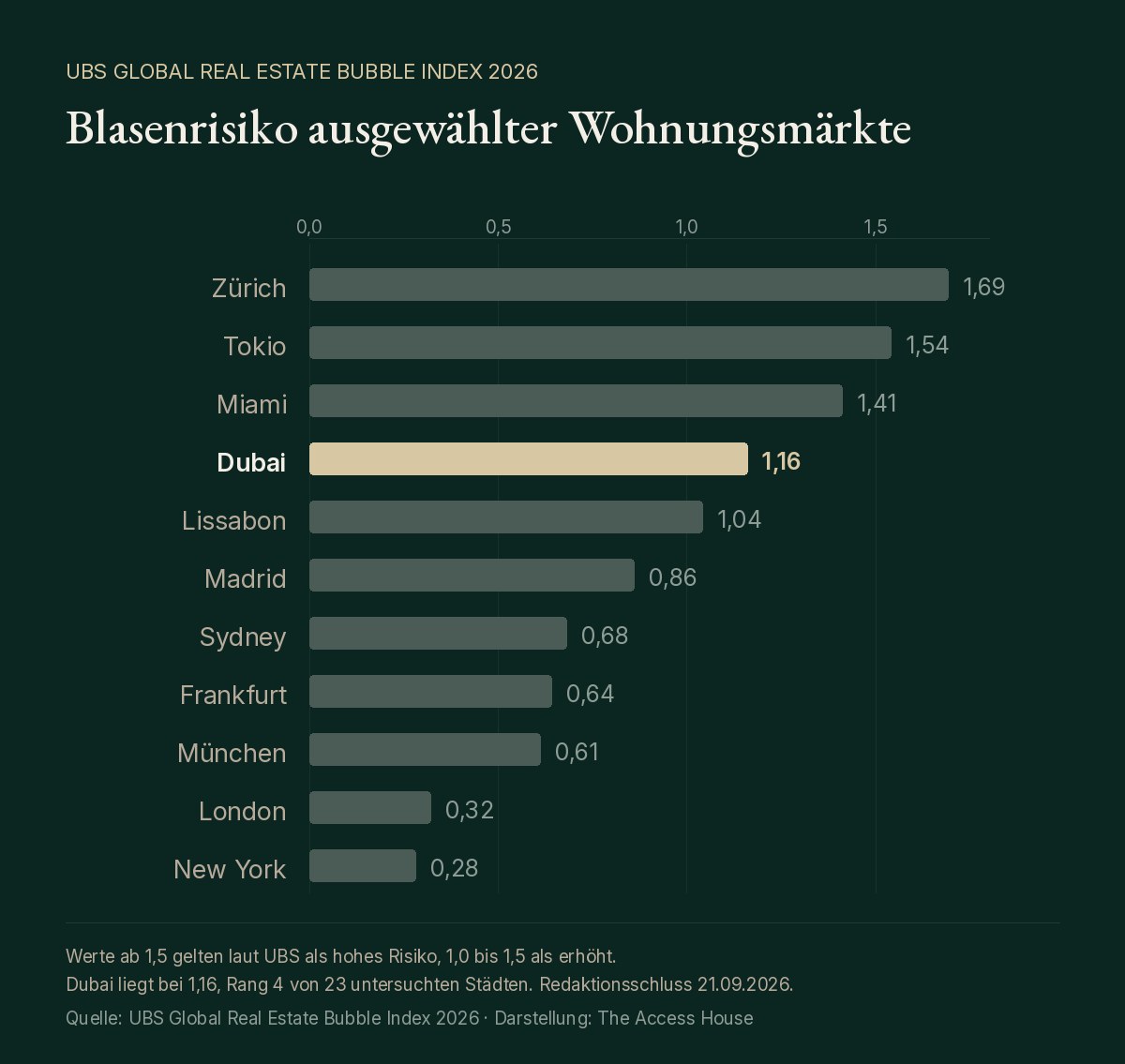 UBS Blasenindex 2026, Dubai bei 1,16