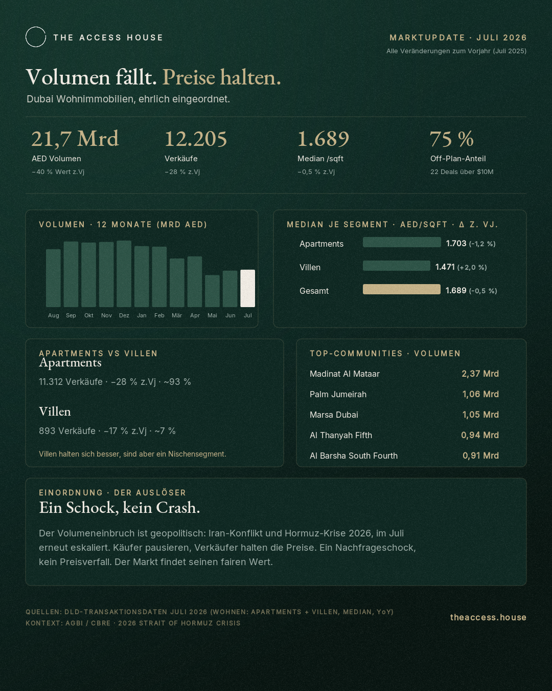Marktupdate Juli 2026: Volumen, Median-Preis, Segmente und Einordnung
